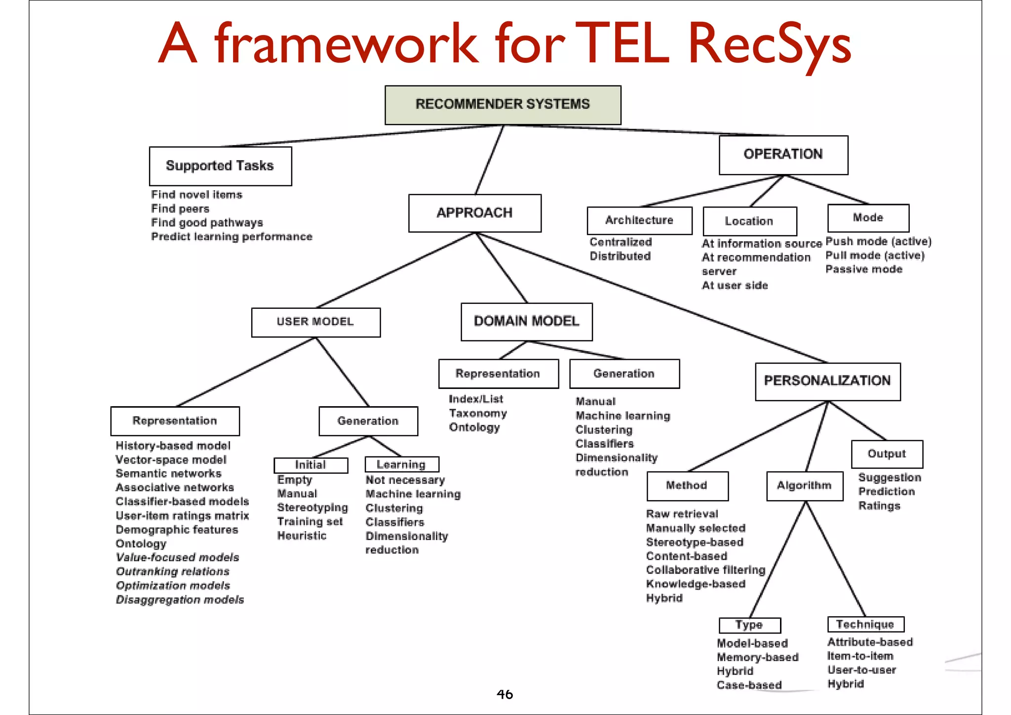 A framework for TEL RecSys




            46
 