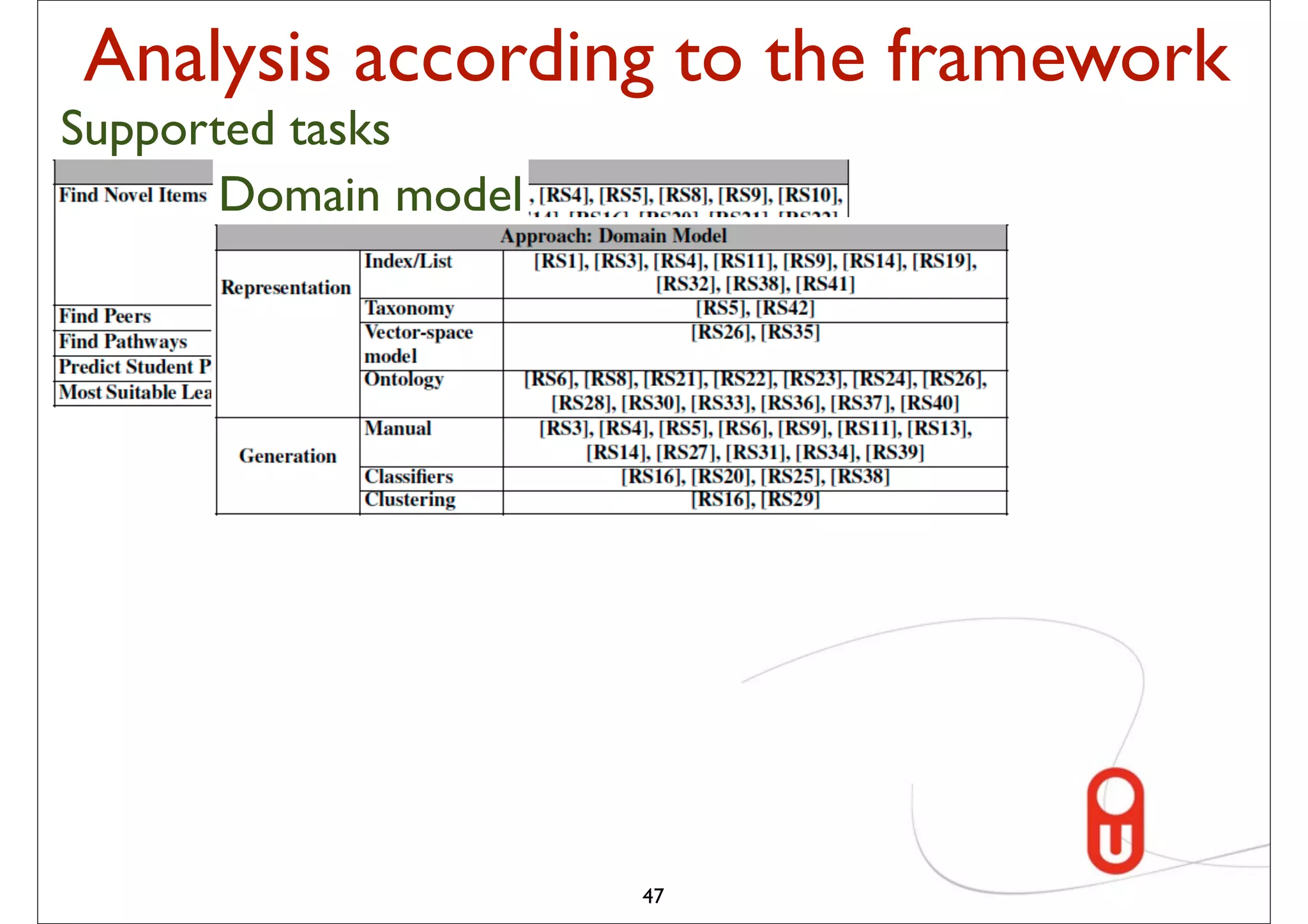 Analysis according to the framework
Supported tasks
       Domain model




                      47
 