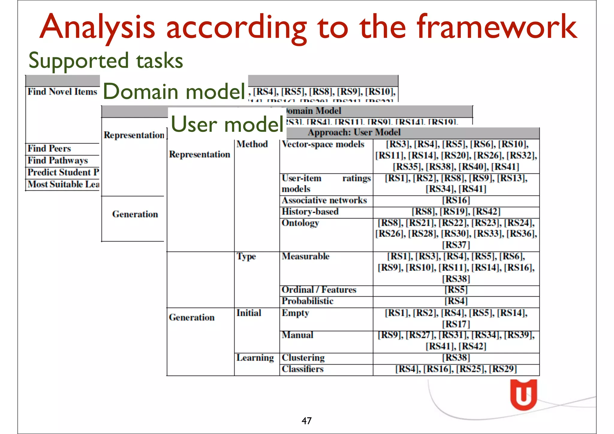 Analysis according to the framework
Supported tasks
       Domain model
              User model




                           47
 