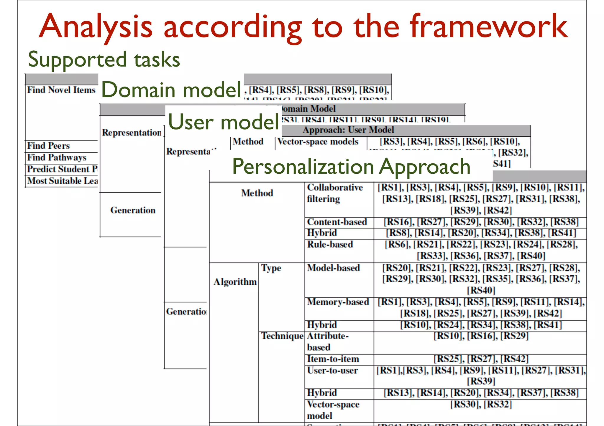 Analysis according to the framework
Supported tasks
       Domain model
              User model
                   Personalization Approach




                           47
 