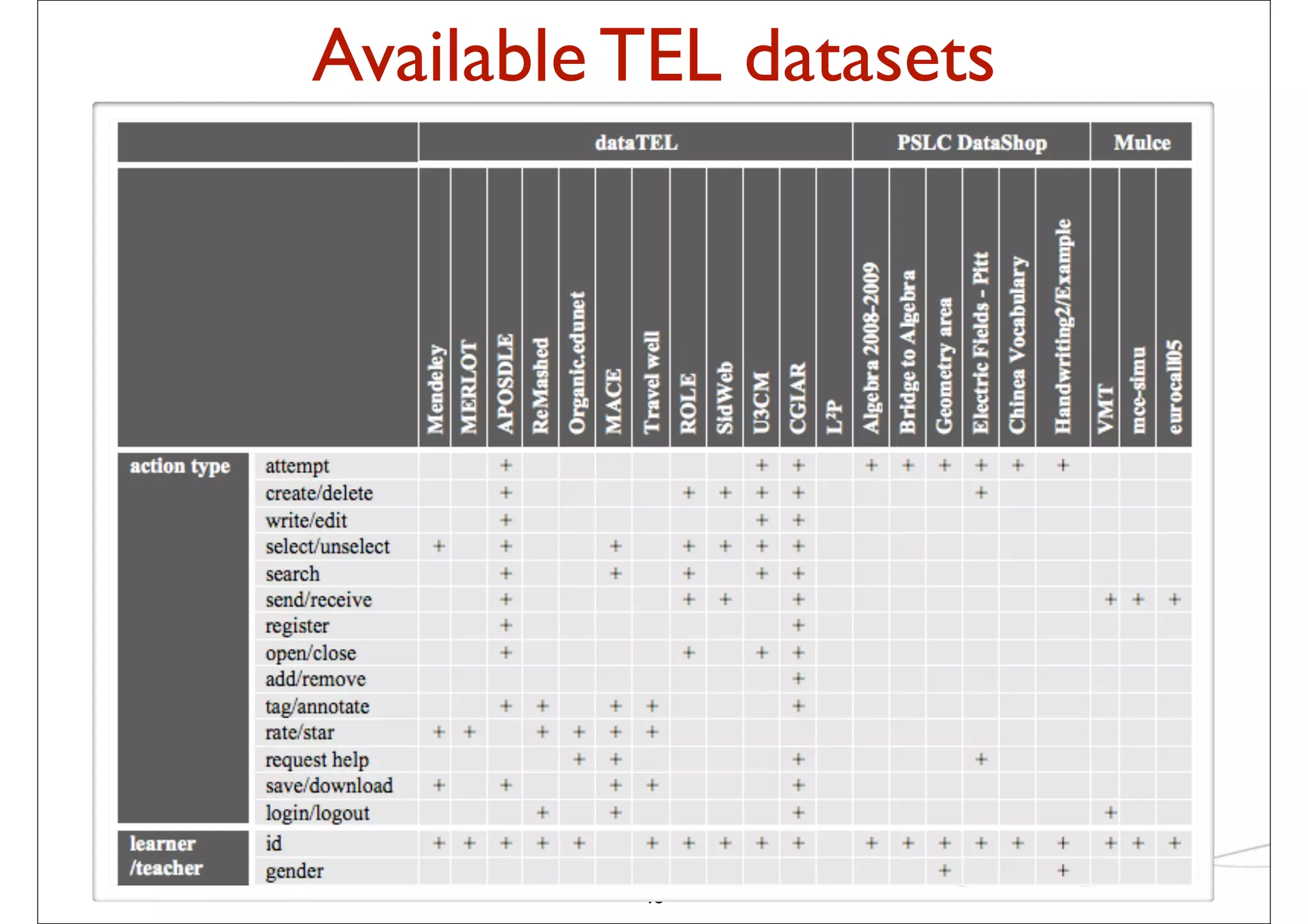 Available TEL datasets




          48
 