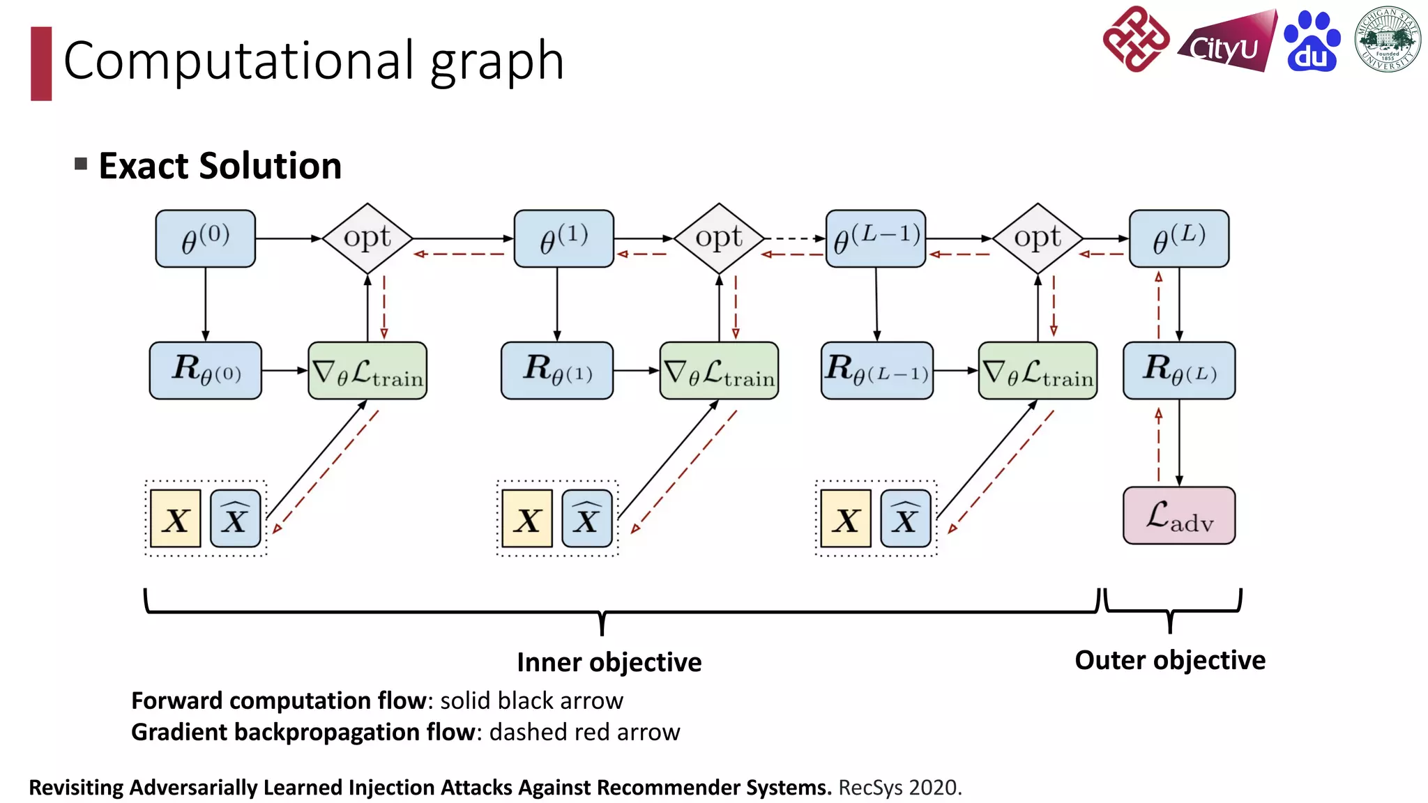 § Exact Solution
Computational graph
Inner objective Outer objective
Revisiting Adversarially Learned Injection Attacks Against Recommender Systems. RecSys 2020.
Forward computation flow: solid black arrow
Gradient backpropagation flow: dashed red arrow
 