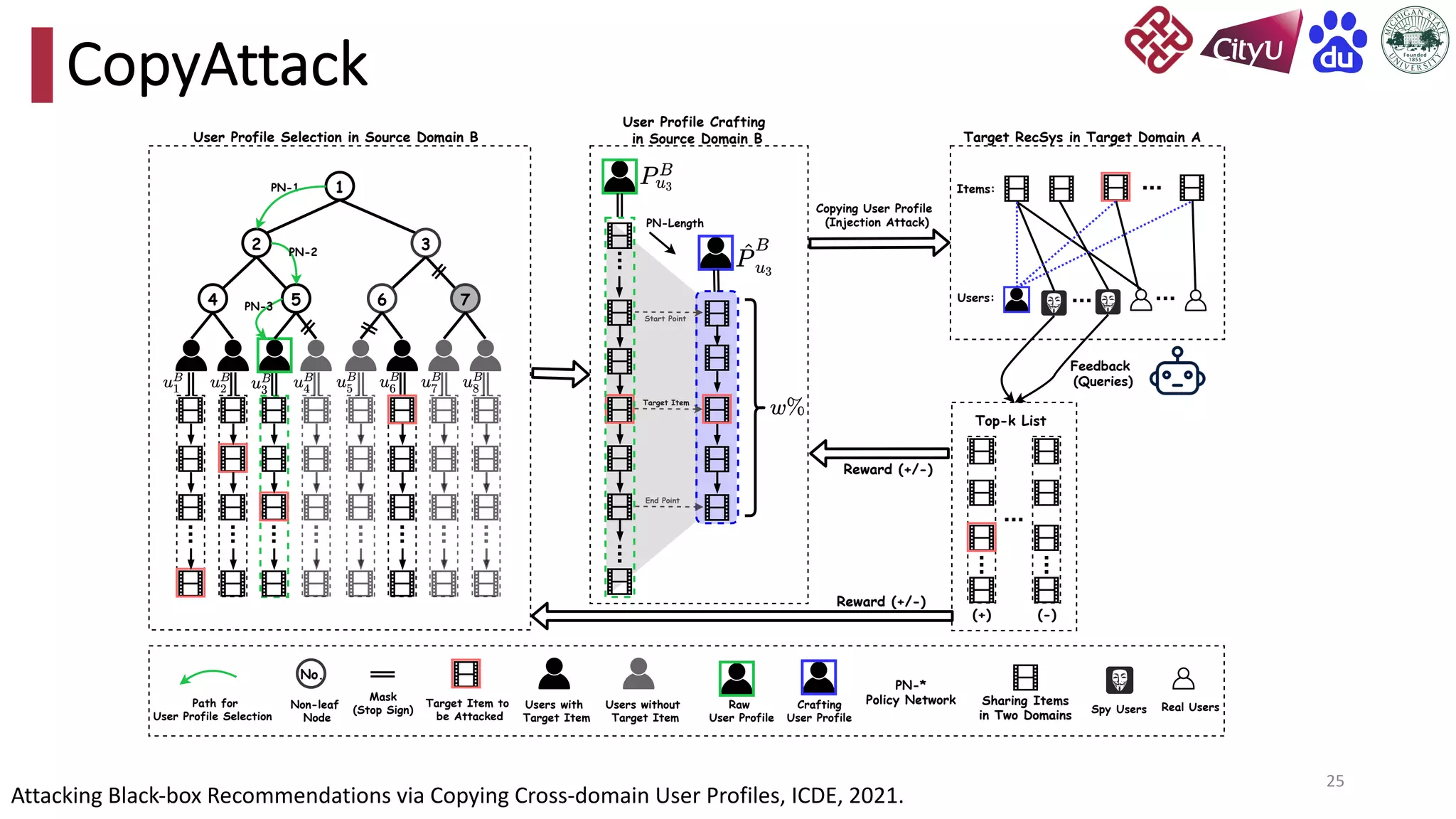25
CopyAttack
1
3
6
2
7
4
Target	RecSys	in	Target	Domain	A
User	Profile	Selection	in	Source	Domain	B
User	Profile	Crafting 
in	Source	Domain	B
Copying	User	Profile
 (Injection	Attack)
Reward	(+/-)
Users: 
Items: 
Reward	(+/-)
(+) (-)
Top-k	List
Feedback	
(Queries)
5
PN-1
PN-2
PN-3
Start	Point
PN-Length
End	Point
Target	Item	to	
be	Attacked
Path	for
User	Profile	Selection 
Mask
(Stop	Sign)
Raw	
User	Profile
 Crafting 
User	Profile
Spy Users Real	Users
No.
Non-leaf	
Node
Users	with	
Target	Item
Users	without	
Target	Item
Sharing Items
in	Two	Domains
PN-*
Policy	Network
Target	Item
Attacking Black-box Recommendations via Copying Cross-domain User Profiles, ICDE, 2021.
 