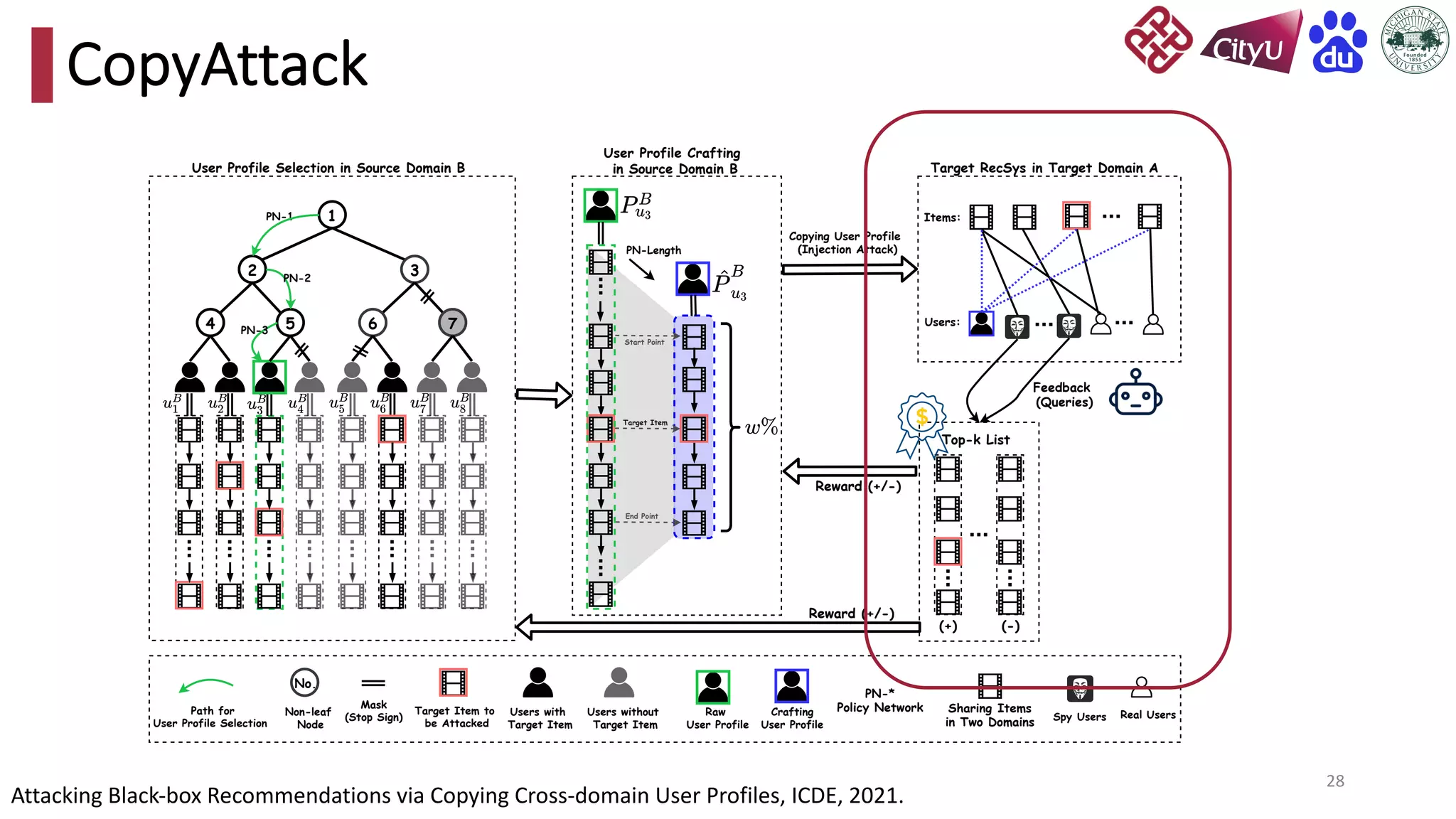 28
CopyAttack
1
3
6
2
7
4
Target	RecSys	in	Target	Domain	A
User	Profile	Selection	in	Source	Domain	B
User	Profile	Crafting 
in	Source	Domain	B
Copying	User	Profile
 (Injection	Attack)
Reward	(+/-)
Users: 
Items: 
Reward	(+/-)
(+) (-)
Top-k	List
Feedback	
(Queries)
5
PN-1
PN-2
PN-3
Start	Point
PN-Length
End	Point
Target	Item	to	
be	Attacked
Path	for
User	Profile	Selection 
Mask
(Stop	Sign)
Raw	
User	Profile
 Crafting 
User	Profile
Spy Users Real	Users
No.
Non-leaf	
Node
Users	with	
Target	Item
Users	without	
Target	Item
Sharing Items
in	Two	Domains
PN-*
Policy	Network
Target	Item
Attacking Black-box Recommendations via Copying Cross-domain User Profiles, ICDE, 2021.
 