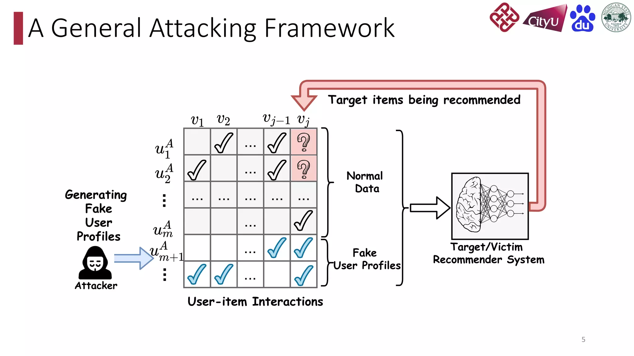 ...
...
... ... ... ... ...
...
...
...
Normal
Data
Fake
User Profiles
Target/Victim
Recommender System
User-item Interactions
Target items being recommended
Generating
 Fake
 User
 Profiles
Attacker
A General Attacking Framework
5
 