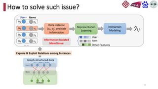 10
How to solve such issue?
Items
Users
Attributes
Items
Users
𝑢! 𝑣!
𝑢! 𝑣"
𝑢! 𝑣#
𝑢" 𝑣!
… …
Data instance
(𝑢$, 𝑣%) and side
information
Representation
Learning
Interaction
Modeling !
𝑦!"
User
Item
Explore & Exploit Relations among Instances
Information Isolated
Island Issue
Other Features
Graph-structured data
 
