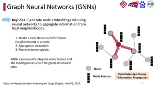14
Graph Neural Networks (GNNs)
Key idea: Generate node embeddings via using
neural networks to aggregate information from
local neighborhoods.
Node
Node feature
1. Model a local structural information
(neighborhood) of a node;
2. Aggregation operation;
3. Representation update.
GNNs can naturally integrate node feature and
the topological structure for graph-structured
data.
Neural Message Passing
/Information Propagation
Inductive Representation Learning on Large Graphs, NeuIPS, 2017.
 