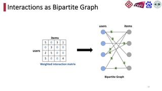 24
Interactions as Bipartite Graph
5 0 3 1
0 3 0 0
2 5 0 0
5 0 0 4
Weighted interaction matrix
users
items
users items
Bipartite Graph
5
3
1
3
2
5
5
4
 