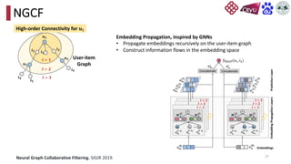 27
NGCF
Embedding Propagation, inspired by GNNs
• Propagate embeddings recursively on the user-item graph
• Construct information flows in the embedding space
Neural Graph Collaborative Filtering. SIGIR 2019.
User-item
Graph
High-order Connectivity for 𝑢1
 