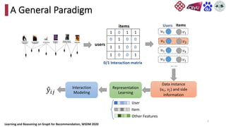 3
A General Paradigm
Items
Users
𝑢! 𝑣!
1 0 1 1
0 1 0 0
1 1 0 0
1 0 0 1
0/1 Interaction matrix
users
items
𝑢! 𝑣"
𝑢! 𝑣#
𝑢" 𝑣!
… …
Data instance
(𝑢$, 𝑣%) and side
information
Representation
Learning
Interaction
Modeling
!
𝑦!"
User
Item
Other Features
Learning and Reasoning on Graph for Recommendation, WSDM 2020
 