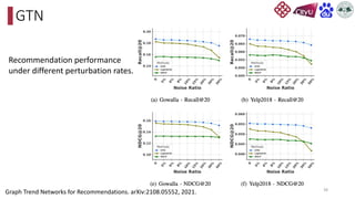 GTN
38
Graph Trend Networks for Recommendations. arXiv:2108.05552, 2021.
Recommendation performance
under different perturbation rates.
 