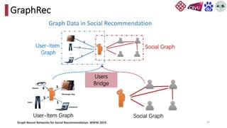 43
GraphRec
Graph Data in Social Recommendation
Graph Neural Networks for Social Recommendation. WWW 2019.
User-Item
Graph
Social Graph
User-Item Graph Social Graph
Users
Bridge
 