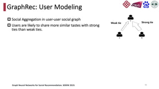 GraphRec: User Modeling
46
p Social Aggregation in user-user social graph
p Users are likely to share more similar tastes with strong
ties than weak ties.
Strong tie
Weak tie
Graph Neural Networks for Social Recommendation. WWW 2019.
 