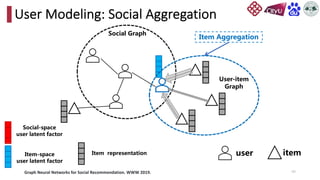 Social-space
user latent factor
Item representation
Item Aggregation
Item-space
user latent factor
User-item
Graph
Social Graph
49
User Modeling: Social Aggregation
user item
Graph Neural Networks for Social Recommendation. WWW 2019.
 