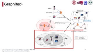 IEEE TRANSACTIONS ON KNOWLEDGE AND DATA ENGINEERING, SUBMISSION 2019
AirPods
iPhone XS
iPad Pro
MacBook Pro
MacBook Air
MacBook
Apple Pencil
Smart Keyboard
USB Type-C Hub
(c) Item-item Graph
(b) User-User Social Graph
…
5
3
1
iPhone XS
Electric Toothbrush
iPad Pro
(a) User-item Graph
User-item Interactions
Social Relations
Item-item Relations
Item-item Graph
User-item Graph
User-User Social Graph
1 5
3
(d) Graph Data in Social Recommendation
Figure 1: Graph Data in Social Recommendations. It contains three graphs including the user-item graph (a), the u
social graph (b), and the item-item graph (c). Note that the number on the edges of the user-item graph den
63
GraphRec+
A Graph Neural Network Framework for Social Recommendations, TKDE 2020
Graph Neural Networks for Social Recommendation, WWW 2019.
 