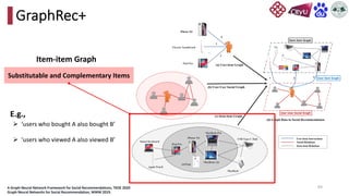 IEEE TRANSACTIONS ON KNOWLEDGE AND DATA ENGINEERING, SUBMISSION 2019
AirPods
iPhone XS
iPad Pro
MacBook Pro
MacBook Air
MacBook
Apple Pencil
Smart Keyboard
USB Type-C Hub
(c) Item-item Graph
(b) User-User Social Graph
…
5
3
1
iPhone XS
Electric Toothbrush
iPad Pro
(a) User-item Graph
User-item Interactions
Social Relations
Item-item Relations
Item-item Graph
User-item Graph
User-User Social Graph
1 5
3
(d) Graph Data in Social Recommendation
Figure 1: Graph Data in Social Recommendations. It contains three graphs including the user-item graph (a), the u
social graph (b), and the item-item graph (c). Note that the number on the edges of the user-item graph den
64
GraphRec+
Ø ‘users who bought A also bought B’
Ø ‘users who viewed A also viewed B’
Substitutable and Complementary Items
Item-item Graph
E.g.,
A Graph Neural Network Framework for Social Recommendations, TKDE 2020
Graph Neural Networks for Social Recommendation, WWW 2019.
 