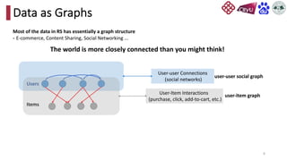 8
Data as Graphs
The world is more closely connected than you might think!
Most of the data in RS has essentially a graph structure
- E-commerce, Content Sharing, Social Networking ...
Items
Users
User-user Connections
(social networks)
User-Item Interactions
(purchase, click, add-to-cart, etc.)
user-item graph
user-user social graph
 