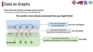 9
Data as Graphs
The world is more closely connected than you might think!
Most of the data in RS has essentially a graph structure
- E-commerce, Content Sharing, Social Networking ...
Items
Users
Attributes
User-user Connections
(social networks)
User-Item Interactions
(purchase, click, add-to-cart, etc.)
Item-item Connections
(substitutes/complements; external knowledge)
user-item graph
user-user social graph
item graph
 
