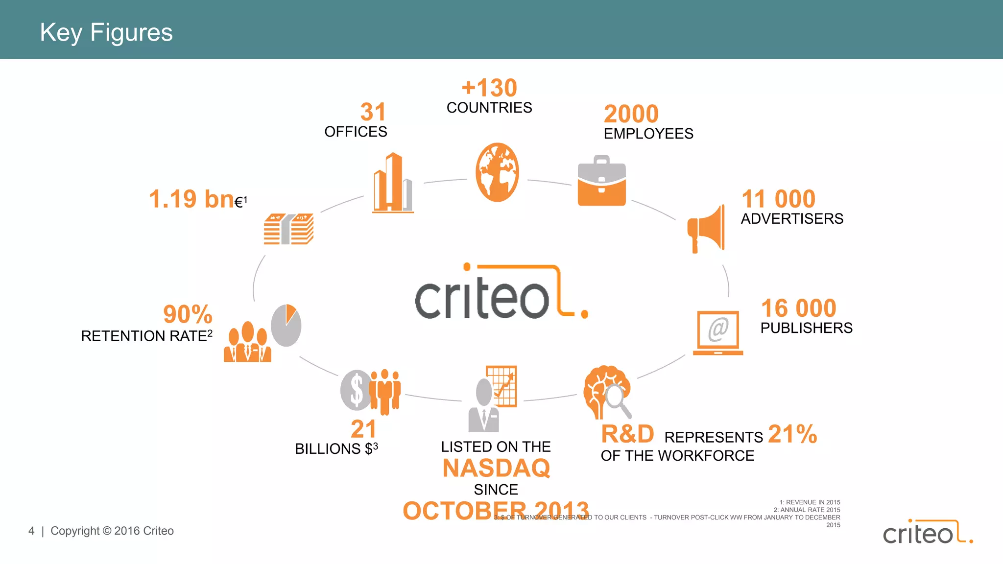 4 | Copyright © 2016 Criteo
Key Figures
16 000
PUBLISHERS
90%
RETENTION RATE2
+130
COUNTRIES
LISTED ON THE
NASDAQ
SINCE
OCTOBER 2013
R&D REPRESENTS 21%
OF THE WORKFORCE
2000
EMPLOYEES
21
BILLIONS $3
11 000
ADVERTISERS
1.19 bn€1
31
OFFICES
1: REVENUE IN 2015
2: ANNUAL RATE 2015
3: $ OF TURNOVER GENERATED TO OUR CLIENTS - TURNOVER POST-CLICK WW FROM JANUARY TO DECEMBER
2015
 