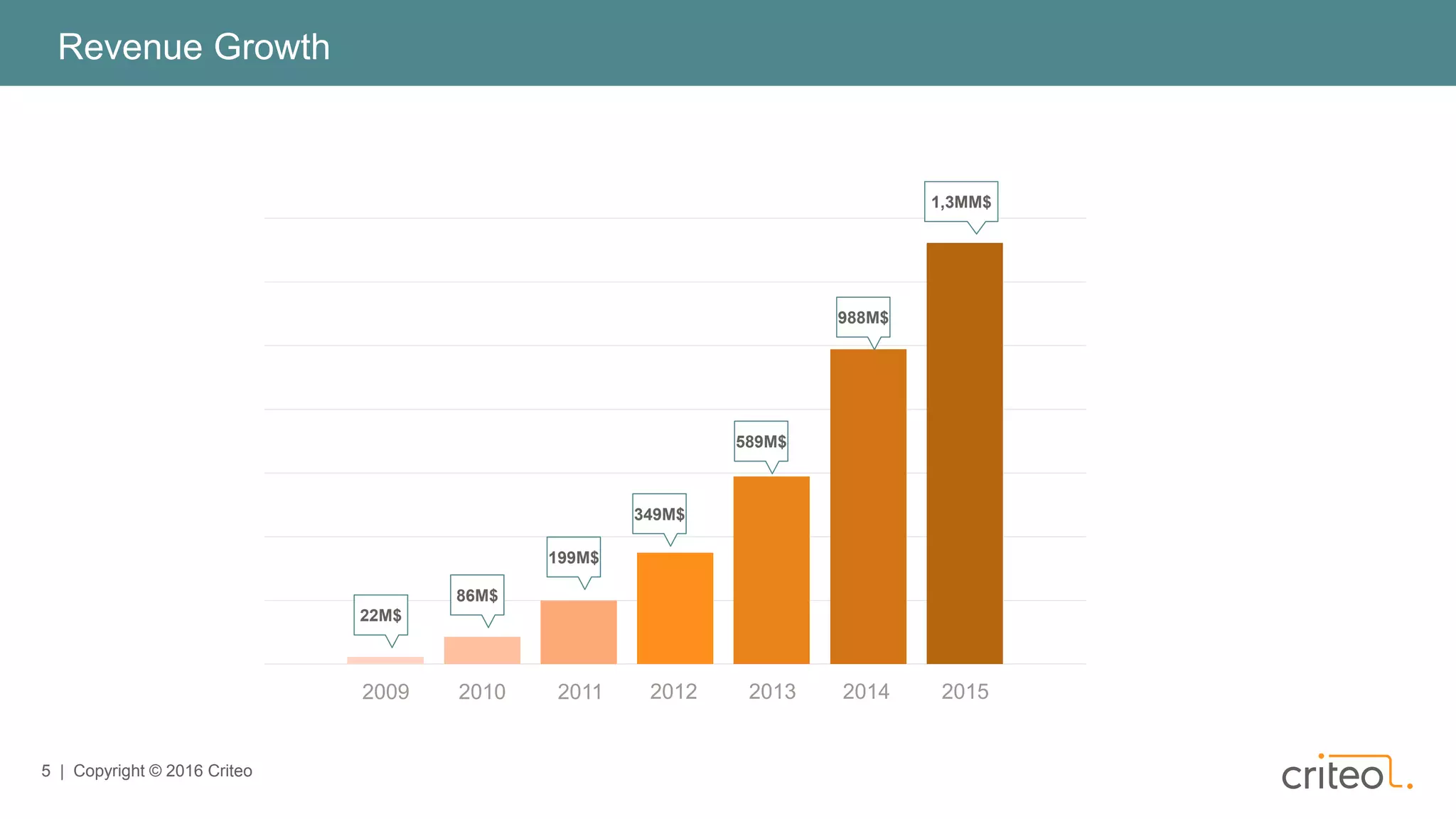 5 | Copyright © 2016 Criteo
Revenue Growth
2009 2010 2011 2012 2013
22M$
86M$
199M$
349M$
589M$
988M$
2014
1,3MM$
2015
 