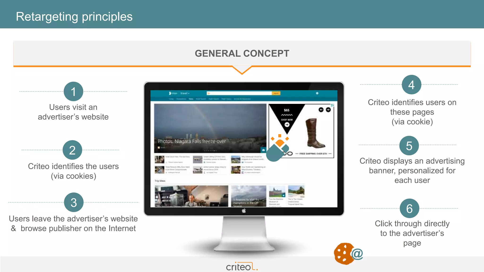 6 | Copyright © 2016 Criteo
GENERAL CONCEPT
Users visit an
advertiser’s website
1
Criteo identifies the users
(via cookies)
2
Users leave the advertiser’s website
& browse publisher on the Internet
3
Criteo identifies users on
these pages
(via cookie)
4
Criteo displays an advertising
banner, personalized for
each user
5
Click through directly
to the advertiser’s
page
6
@
Retargeting principles
 