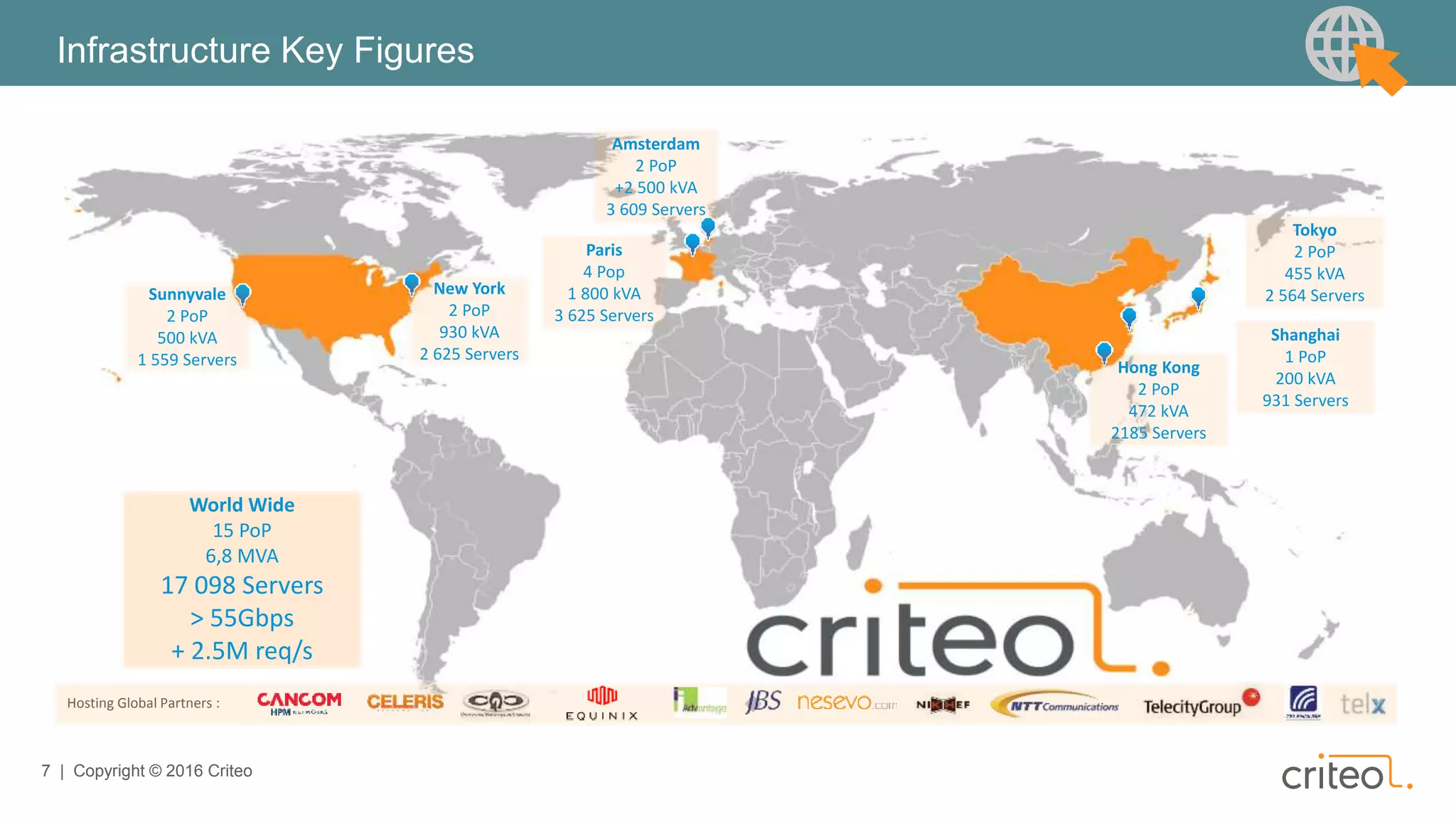 7 | Copyright © 2016 Criteo
Infrastructure Key Figures
Sunnyvale
2 PoP
500 kVA
1 559 Servers
New York
2 PoP
930 kVA
2 625 Servers
Hong Kong
2 PoP
472 kVA
2185 Servers
Paris
4 Pop
1 800 kVA
3 625 Servers
Amsterdam
2 PoP
+2 500 kVA
3 609 Servers
Tokyo
2 PoP
455 kVA
2 564 Servers
Shanghai
1 PoP
200 kVA
931 Servers
World Wide
15 PoP
6,8 MVA
17 098 Servers
> 55Gbps
+ 2.5M req/s
Hosting Global Partners :
 