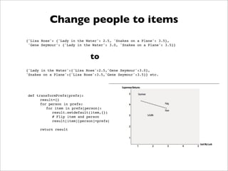 Change people to items
{'Lisa Rose': {'Lady in the Water': 2.5, 'Snakes on a Plane': 3.5},
 'Gene Seymour': {'Lady in the Water': 3.0, 'Snakes on a Plane': 3.5}}


                              to
{'Lady in the Water':{'Lisa Rose':2.5,'Gene Seymour':3.0},
'Snakes on a Plane':{'Lisa Rose':3.5,'Gene Seymour':3.5}} etc.




def transformPrefs(prefs):
      result={}
      for person in prefs:
         for item in prefs[person]:
            result.setdefault(item,{})
            # Flip item and person
            result[item][person]=prefs[person][item]

      return result
 