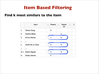 Item Based Filtering
Find k most similars to the item
 