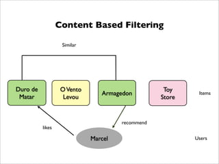 Content Based Filtering

                   Similar




Duro de            O Vento                         Toy
                                Armagedon                  Items
 Matar              Levou                         Store


                                      recommend
          likes

                             Marcel                       Users
 