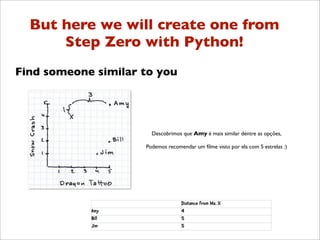 But here we will create one from
      Step Zero with Python!
Find someone similar to you




                       Descobrimos que Amy é mais similar dentre as opções,

                     Podemos recomendar um ﬁlme visto por ela com 5 estrelas :)
 