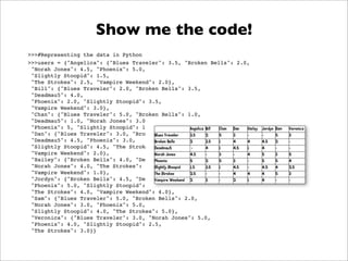 Show me the code!
>>>#Representing the data in Python
>>>users = {"Angelica": {"Blues Traveler": 3.5, "Broken Bells": 2.0,
 "Norah Jones": 4.5, "Phoenix": 5.0,
 "Slightly Stoopid": 1.5,
 "The Strokes": 2.5, "Vampire Weekend": 2.0},
 "Bill": {"Blues Traveler": 2.0, "Broken Bells": 3.5,
 "Deadmau5": 4.0,
 "Phoenix": 2.0, "Slightly Stoopid": 3.5,
 "Vampire Weekend": 3.0},
 "Chan": {"Blues Traveler": 5.0, "Broken Bells": 1.0,
 "Deadmau5": 1.0, "Norah Jones": 3.0,
 "Phoenix": 5, "Slightly Stoopid": 1.0},
 "Dan": {"Blues Traveler": 3.0, "Broken Bells": 4.0,
 "Deadmau5": 4.5, "Phoenix": 3.0,
 "Slightly Stoopid": 4.5, "The Strokes": 4.0,
 "Vampire Weekend": 2.0},
 "Hailey": {"Broken Bells": 4.0, "Deadmau5": 1.0,
 "Norah Jones": 4.0, "The Strokes": 4.0,
 "Vampire Weekend": 1.0},
 "Jordyn": {"Broken Bells": 4.5, "Deadmau5": 4.0, "Norah Jones": 5.0,
 "Phoenix": 5.0, "Slightly Stoopid": 4.5,
 "The Strokes": 4.0, "Vampire Weekend": 4.0},
 "Sam": {"Blues Traveler": 5.0, "Broken Bells": 2.0,
 "Norah Jones": 3.0, "Phoenix": 5.0,
 "Slightly Stoopid": 4.0, "The Strokes": 5.0},
 "Veronica": {"Blues Traveler": 3.0, "Norah Jones": 5.0,
 "Phoenix": 4.0, "Slightly Stoopid": 2.5,
 "The Strokes": 3.0}}
 