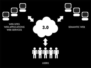 WEB SITES
WEB APPLICATIONS
 WEB SERVICES
                   3.0          SEMANTIC WEB




                   USERS   VI Encontro do PUG-PE
                            VI Encontro do PUG-PE
 