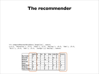 The recommender




>>> computeNearestNeighbor('Angelica', users)
[(3.5, 'Veronica'), (4.5, 'Chan'), (5.0, 'Hailey'), (8.0, 'Sam'), (9.0,
'Bill'), (9.0, 'Dan'), (9.5, 'Jordyn')]('Hailey', users)
 