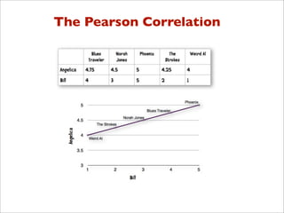 The Pearson Correlation
 