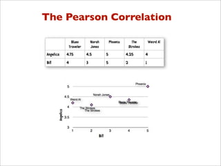 The Pearson Correlation
 