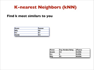 K-nearest Neighbors (kNN)
Find k most similars to you
 