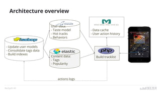 RecSysFr #3
Architecture overview
Content data:
- Tags
- Popularity
User data:
- Taste model
- Hot tracks
- Behaviors
Build tracklist
- Data cache
- User action history
- Update user models
- Consolidate tags data
- Build indexes
actions logs
 