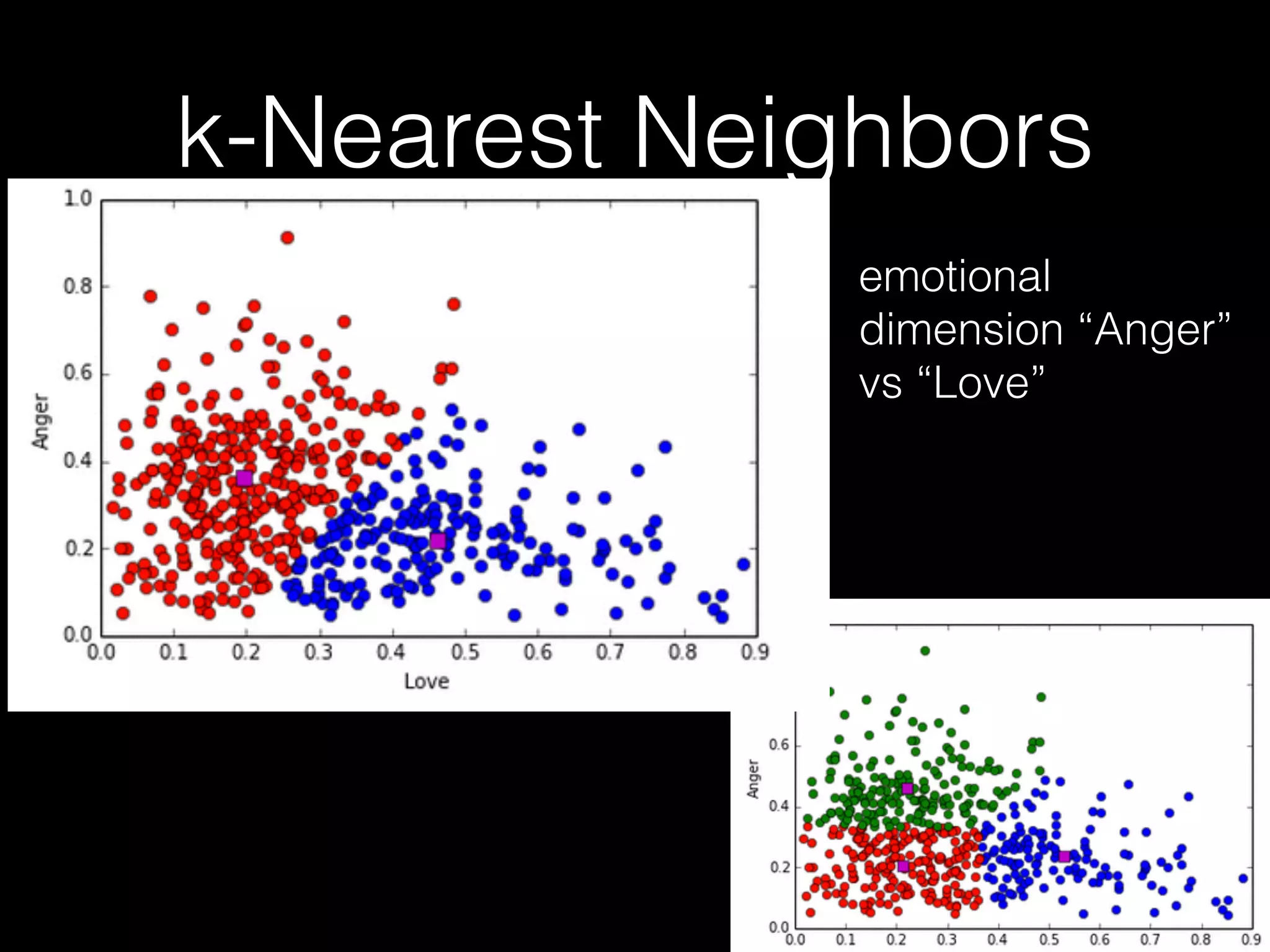 k-Nearest Neighbors
emotional
dimension “Anger”
vs “Love”
 
