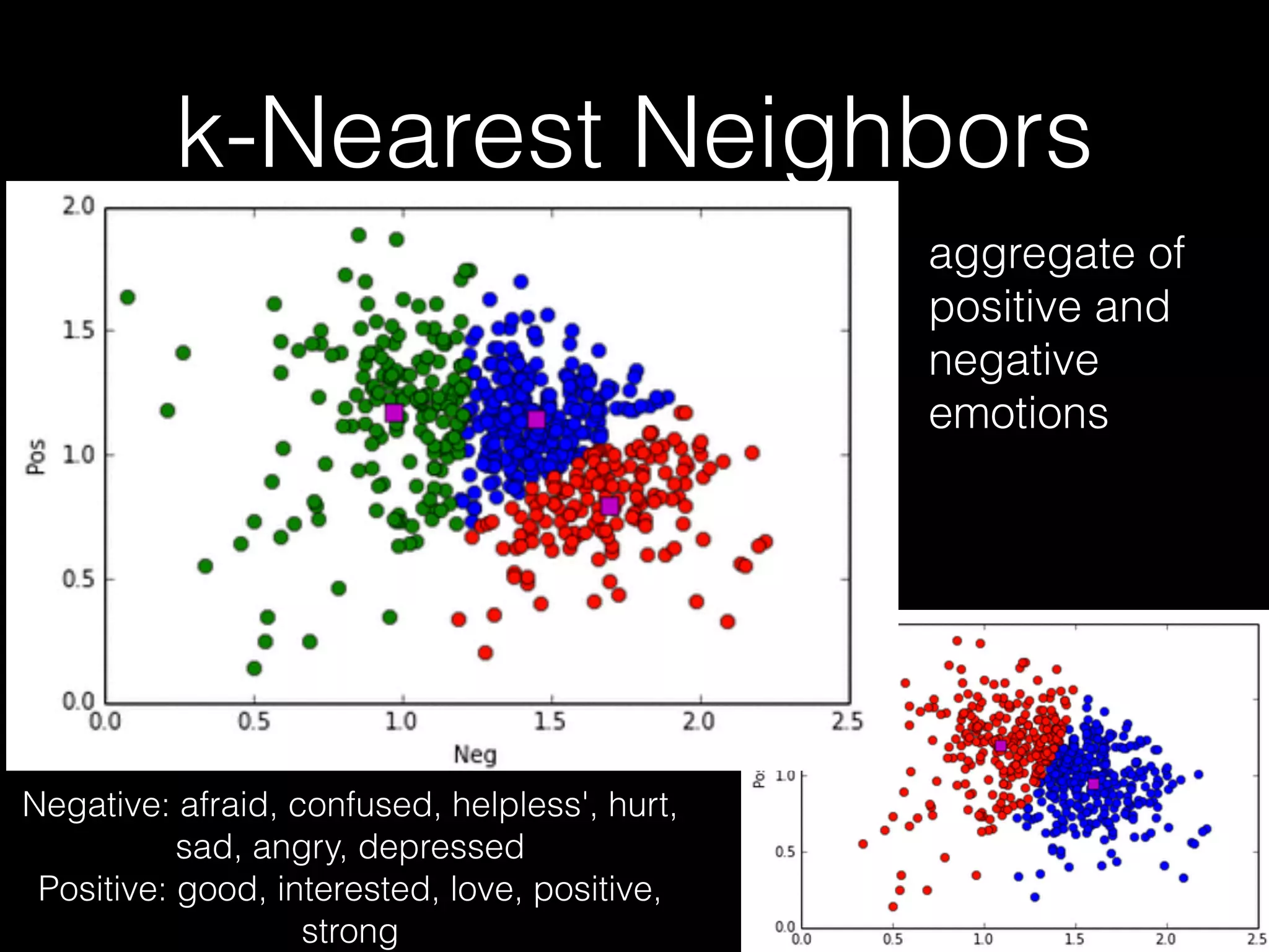 k-Nearest Neighbors
Negative: afraid, confused, helpless', hurt,
sad, angry, depressed
Positive: good, interested, love, positive,
strong
aggregate of
positive and
negative
emotions
 