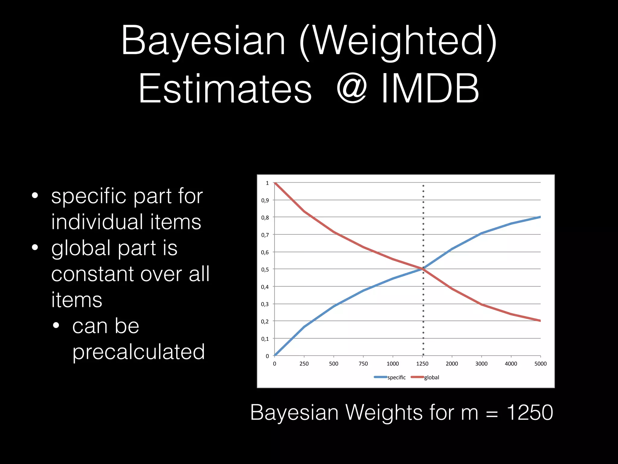 Bayesian (Weighted)
Estimates @ IMDB
Bayesian Weights for m = 1250
0"
0,1"
0,2"
0,3"
0,4"
0,5"
0,6"
0,7"
0,8"
0,9"
1"
0" 250" 500" 750" 1000" 1250" 2000" 3000" 4000" 5000"
speciﬁc" global"
• speciﬁc part for
individual items
• global part is
constant over all
items
• can be
precalculated
 