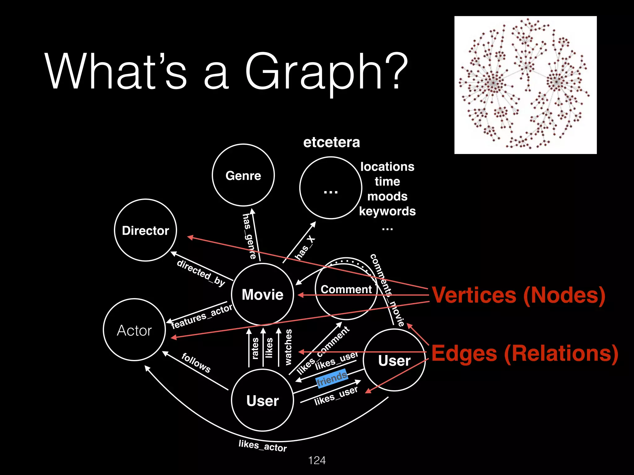 What’s a Graph?
124
Movie
has_genre
Genre
features_actor
Actor
Director
directed_by
likes
User
watches
rates
Userlikes_user
likes_user
friends
follows comments_movie
Comment
likes_com
m
ent
likes_actor
…
has_X
etcetera
locations!
time!
moods!
keywords!
…
Vertices (Nodes)
Edges (Relations)
 