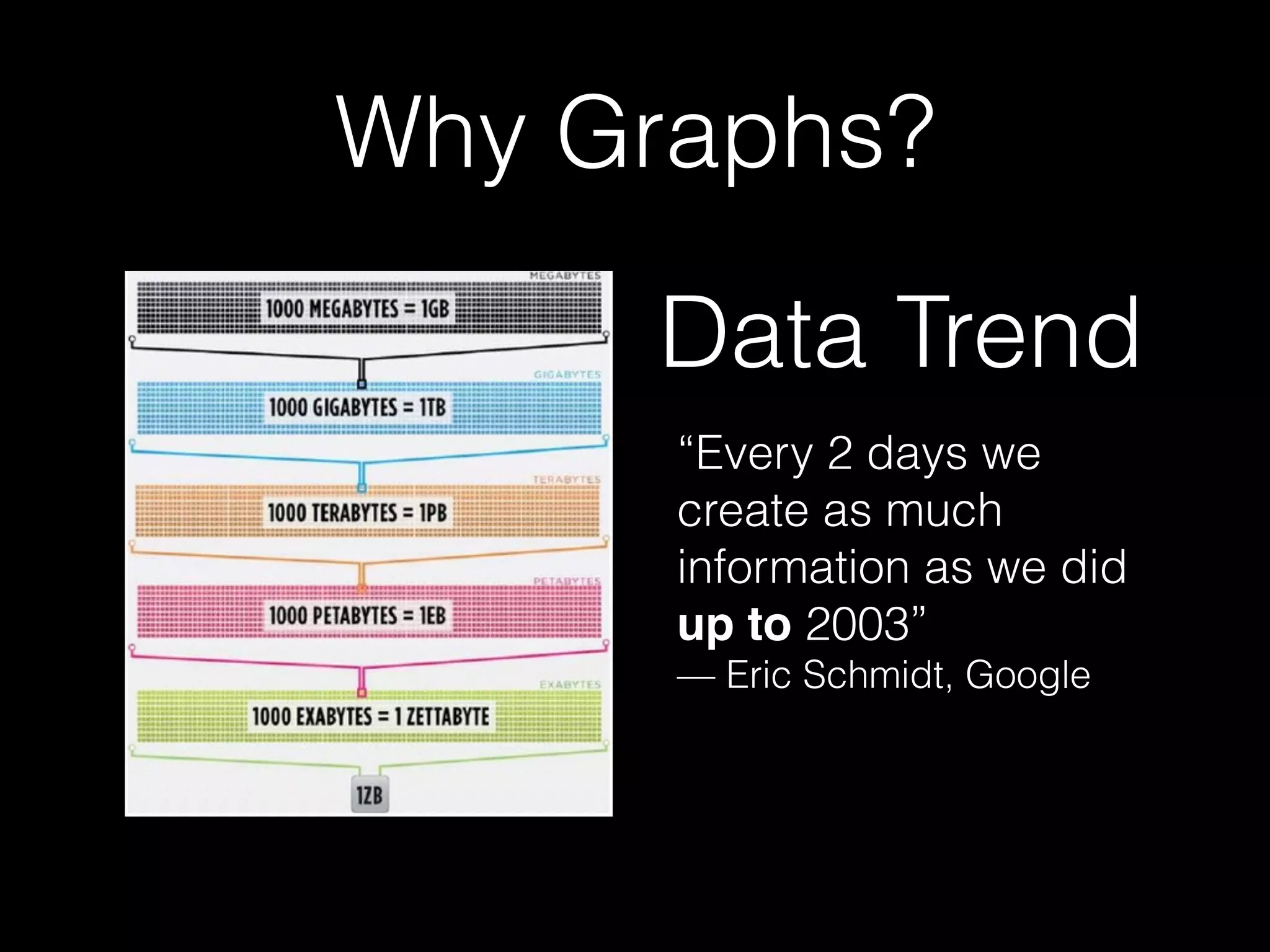 Data Trend
“Every 2 days we
create as much
information as we did
up to 2003” 
— Eric Schmidt, Google
Why Graphs?
 