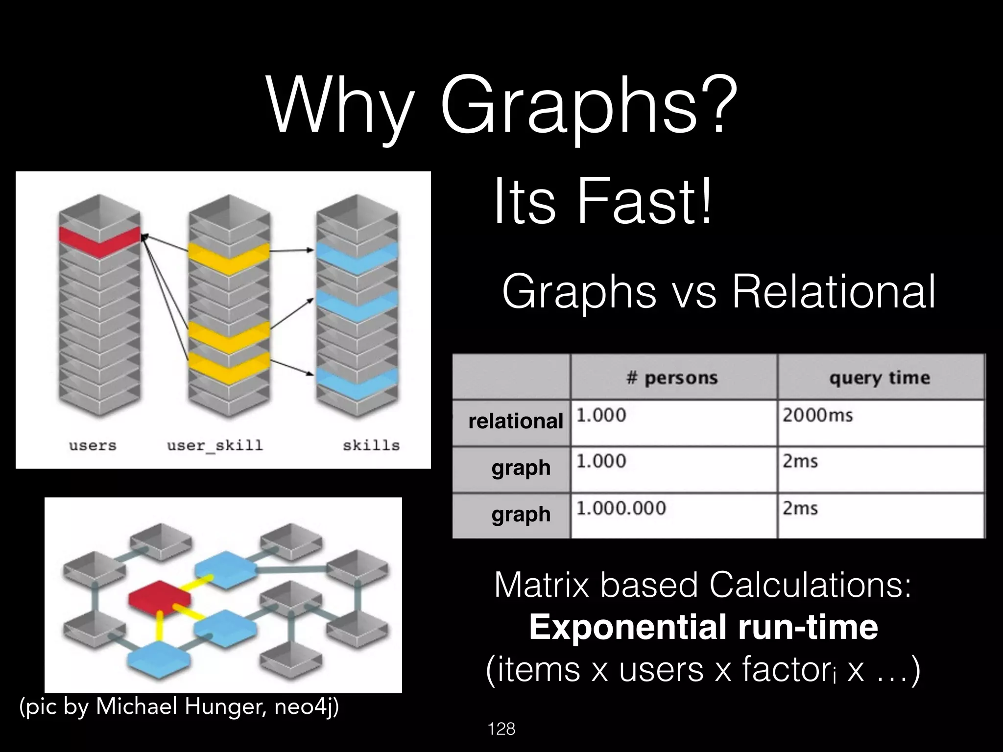Graphs vs Relational
128
relational
graph
graph
(pic by Michael Hunger, neo4j)
Why Graphs?
Its Fast!
Matrix based Calculations:  
Exponential run-time  
(items x users x factori x …)
 