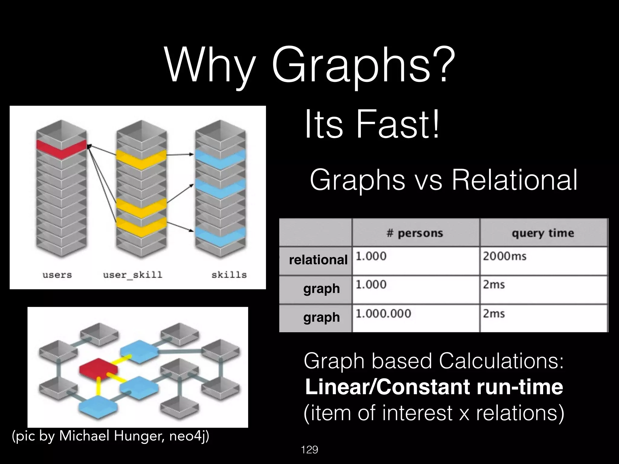 Graphs vs Relational
129
relational
graph
graph
(pic by Michael Hunger, neo4j)
Why Graphs?
Its Fast!
Graph based Calculations:  
Linear/Constant run-time  
(item of interest x relations)
 