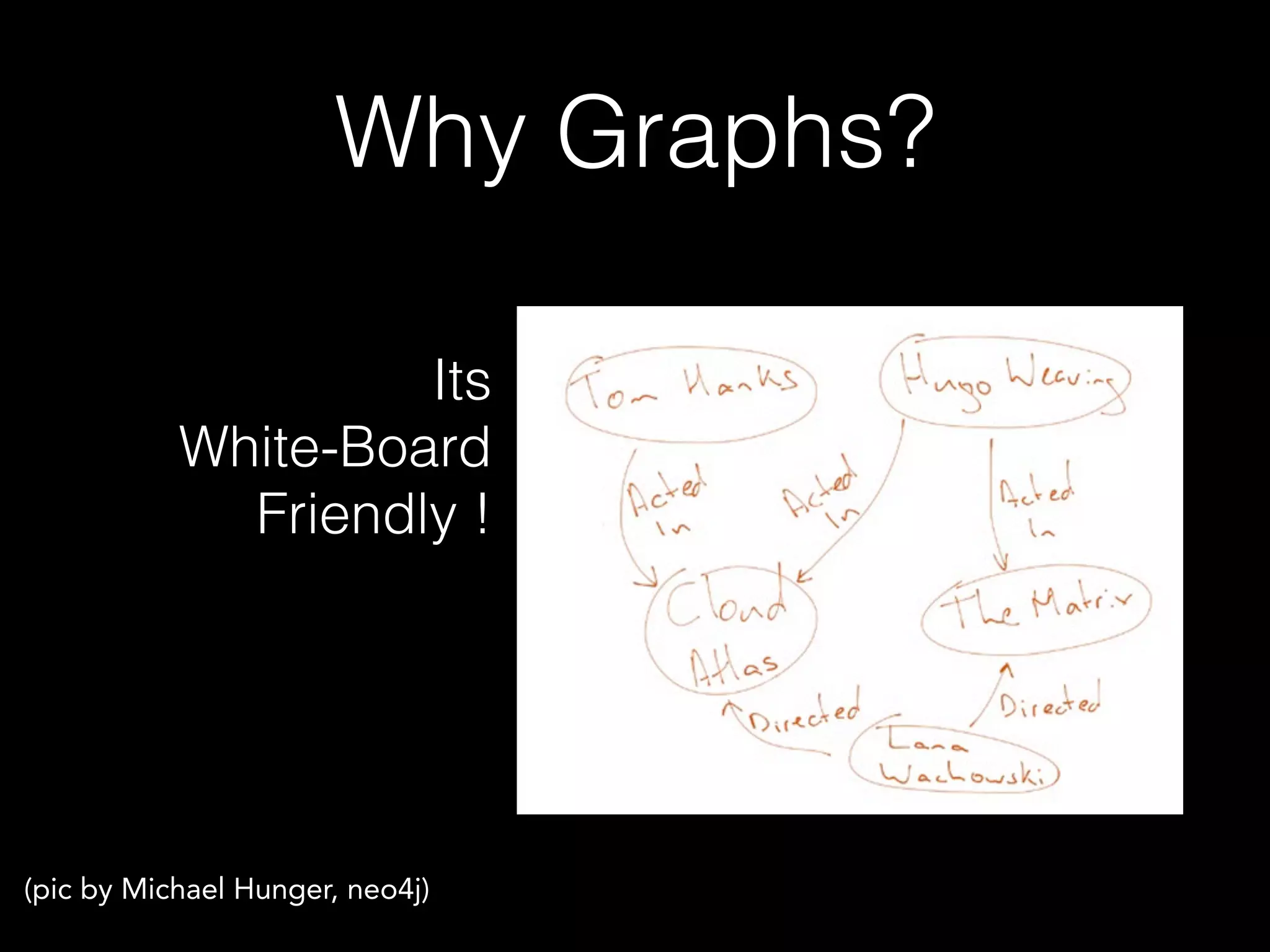 Its  
White-Board 
Friendly !
(pic by Michael Hunger, neo4j)
Why Graphs?
 