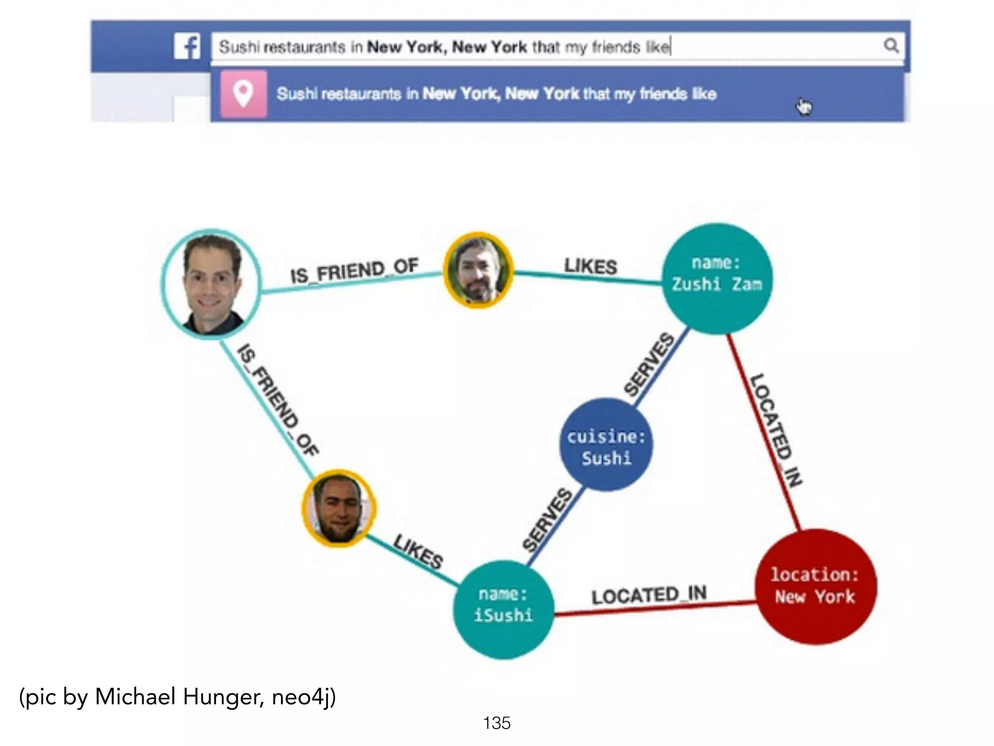 135
(pic by Michael Hunger, neo4j)
 