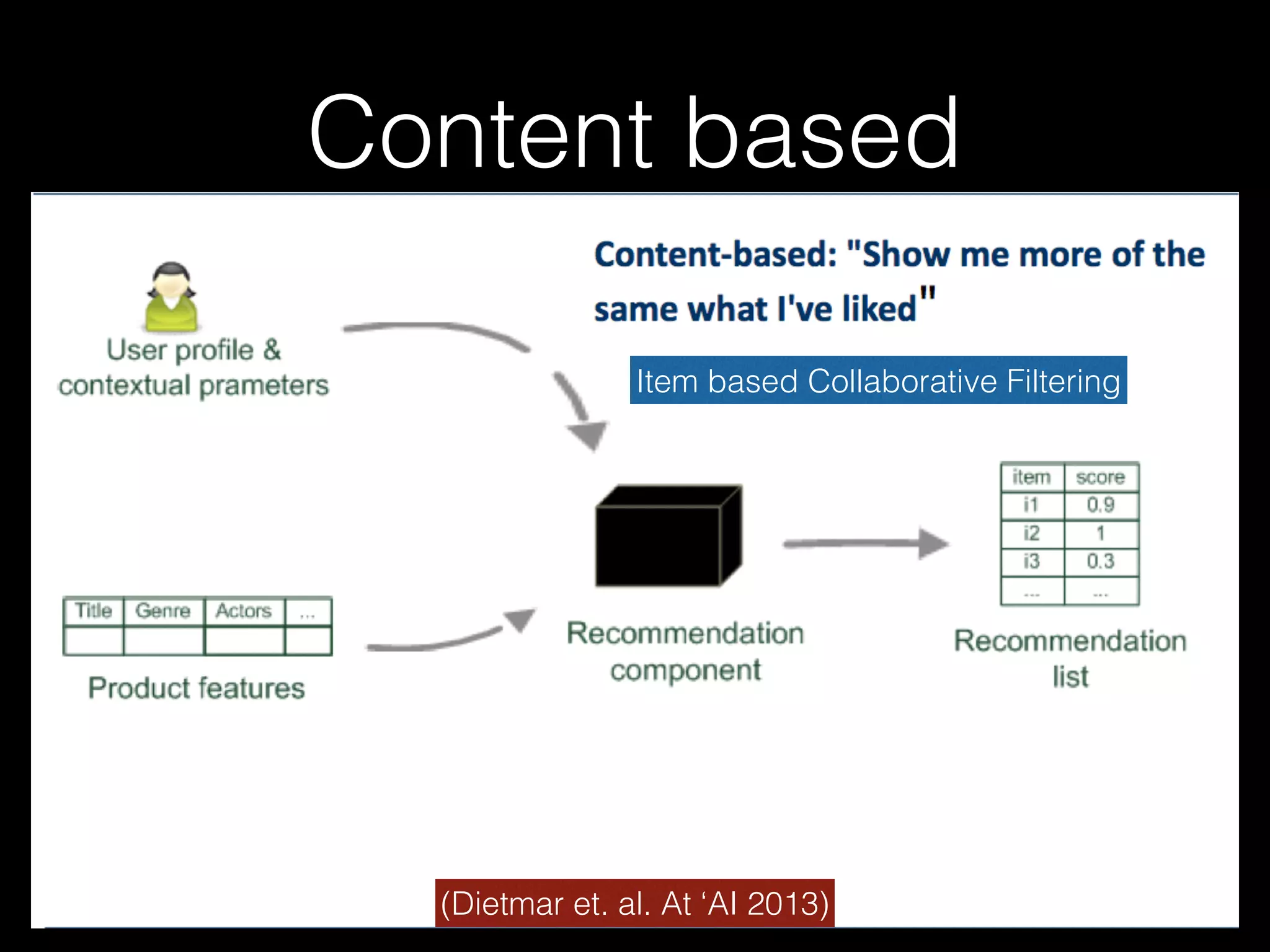 Content based
(Dietmar et. al. At ‘AI 2013)
Item based Collaborative Filtering
 