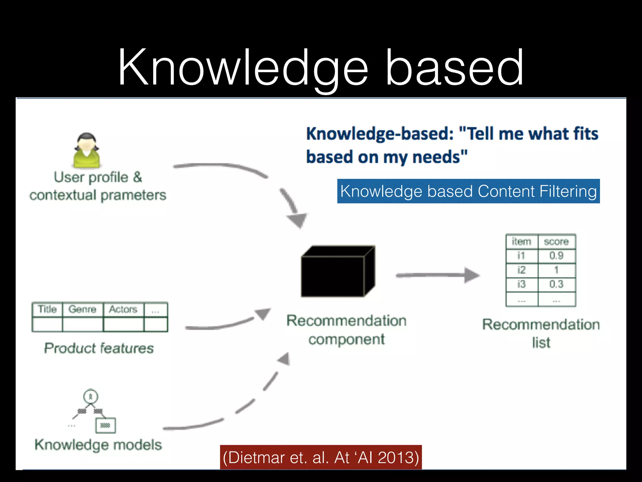 Knowledge based
(Dietmar et. al. At ‘AI 2013)
Knowledge based Content Filtering
 