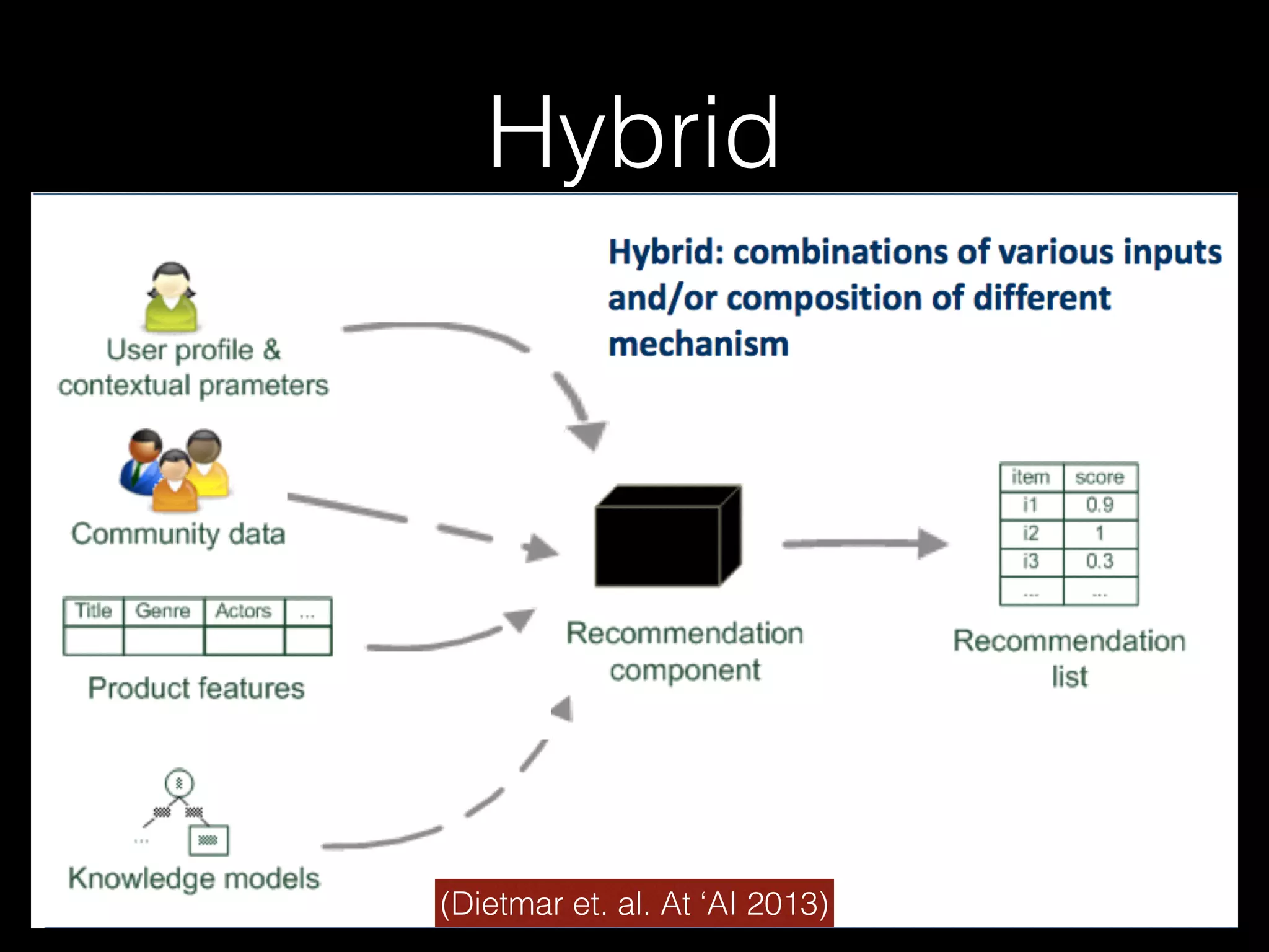 Hybrid
(Dietmar et. al. At ‘AI 2013)
 