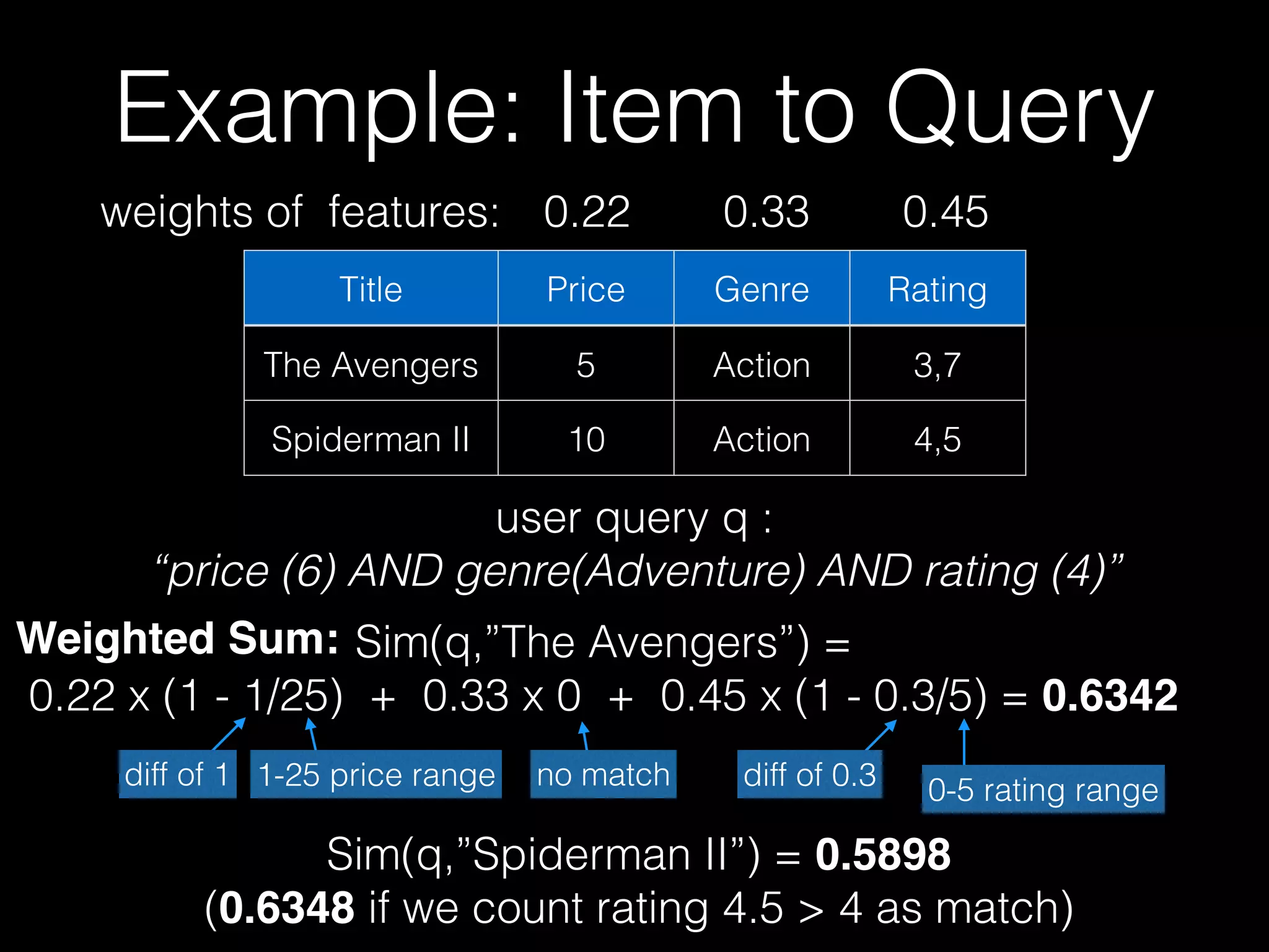 Example: Item to Query
Title Price Genre Rating
The Avengers 5 Action 3,7
Spiderman II 10 Action 4,5
user query q :  
“price (6) AND genre(Adventure) AND rating (4)”
weights of features: 0.22 0.450.33
Sim(q,”The Avengers”) =  
0.22 x (1 - 1/25) + 0.33 x 0 + 0.45 x (1 - 0.3/5) = 0.6342
1-25 price range no matchdiff of 1 diff of 0.3 0-5 rating range
Sim(q,”Spiderman II”) = 0.5898  
(0.6348 if we count rating 4.5 > 4 as match)
Weighted Sum:
 